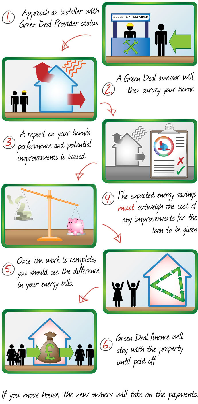 Green Deal Infographic